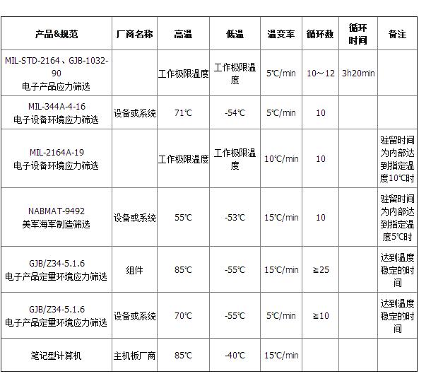 快速温度变化 参数